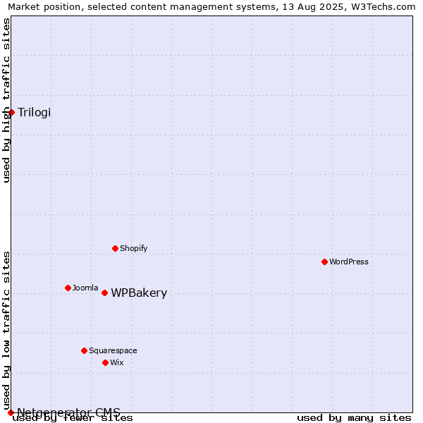 Market position of WPBakery vs. Trilogi vs. Netgenerator CMS