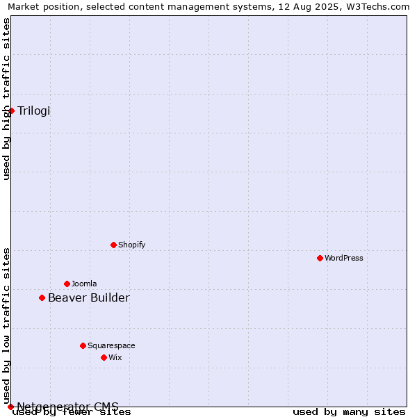 Market position of Beaver Builder vs. Trilogi vs. Netgenerator CMS
