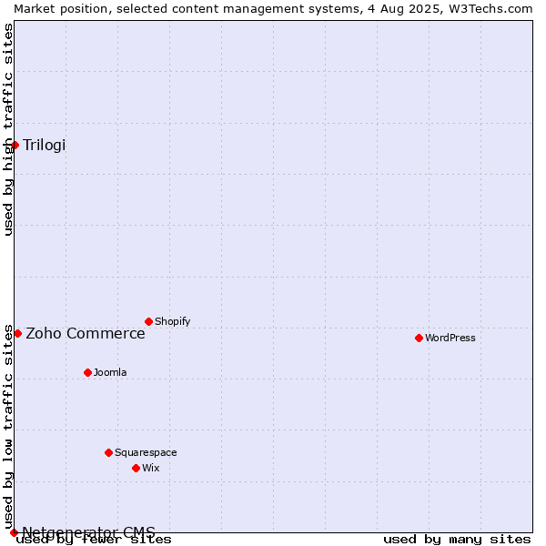 Market position of Zoho Commerce vs. Trilogi vs. Netgenerator CMS