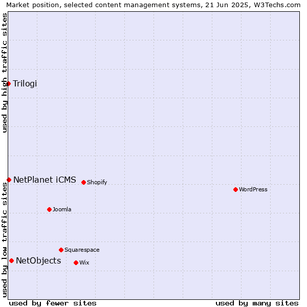 Market position of NetObjects vs. NetPlanet iCMS vs. Trilogi