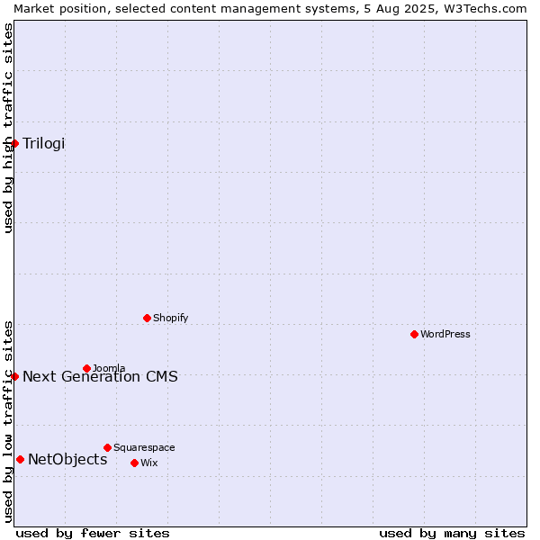 Market position of NetObjects vs. Trilogi vs. Next Generation CMS