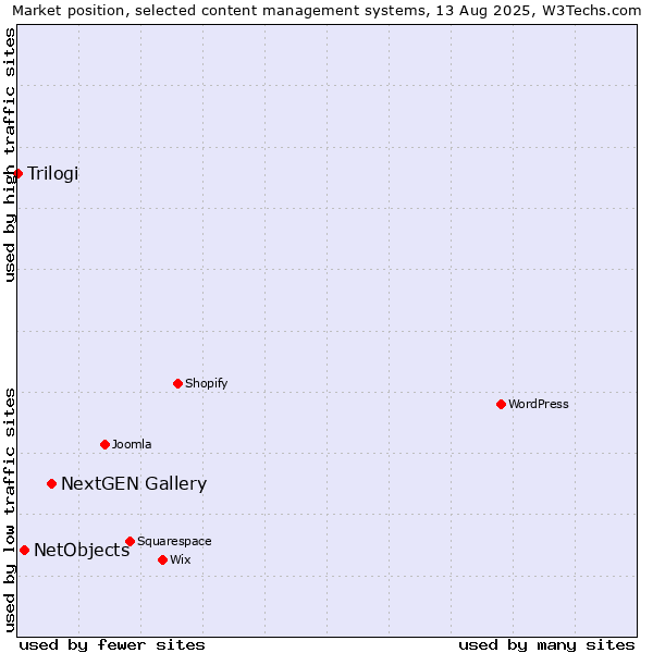 Market position of NextGEN Gallery vs. NetObjects vs. Trilogi