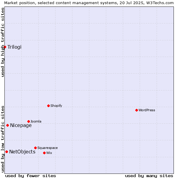 Market position of Nicepage vs. NetObjects vs. Trilogi