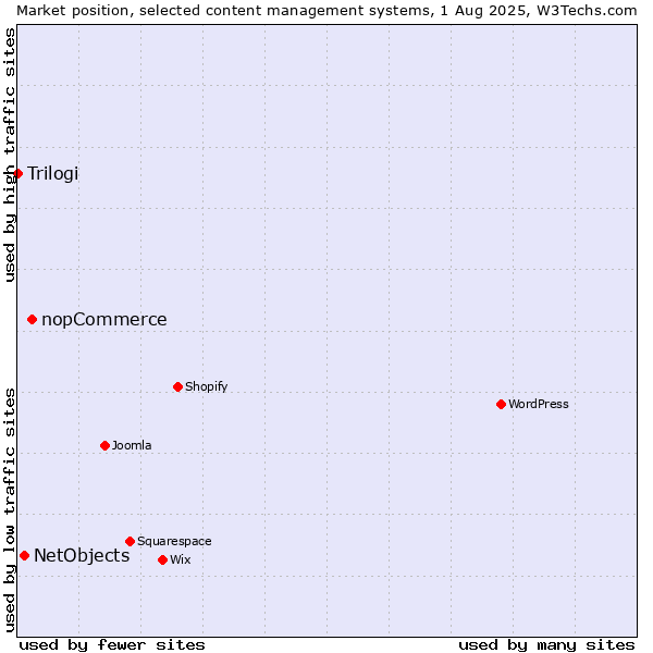 Market position of nopCommerce vs. NetObjects vs. Trilogi