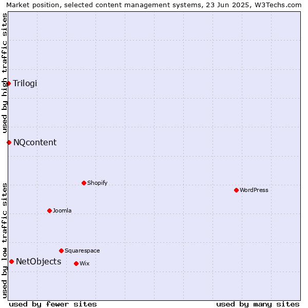 Market position of NetObjects vs. NQcontent vs. Trilogi