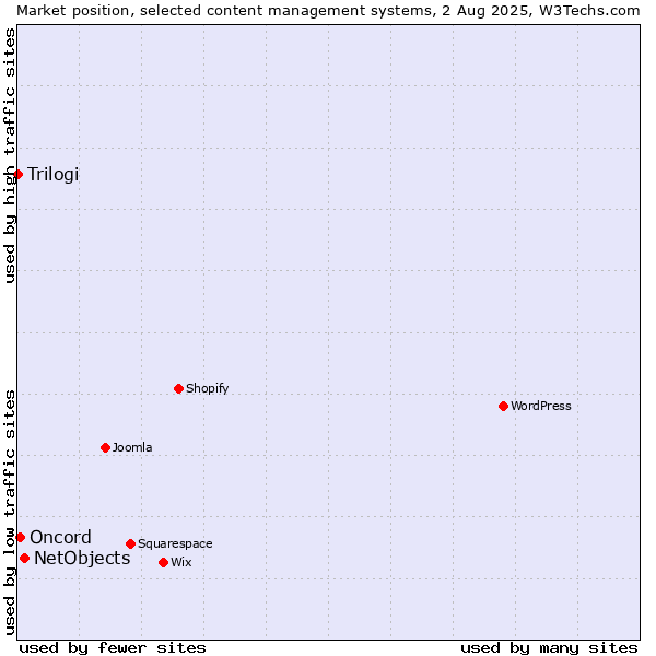 Market position of NetObjects vs. Oncord vs. Trilogi