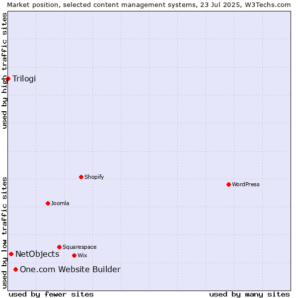 Market position of One.com Website Builder vs. NetObjects vs. Trilogi