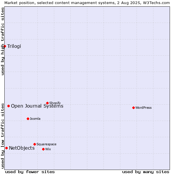 Market position of Open Journal Systems vs. NetObjects vs. Trilogi