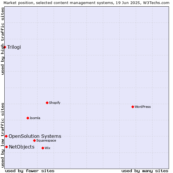 Market position of NetObjects vs. OpenSolution Systems vs. Trilogi