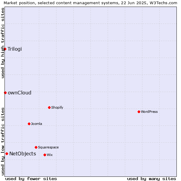 Market position of NetObjects vs. ownCloud vs. Trilogi
