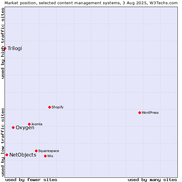 Market position of Oxygen vs. NetObjects vs. Trilogi