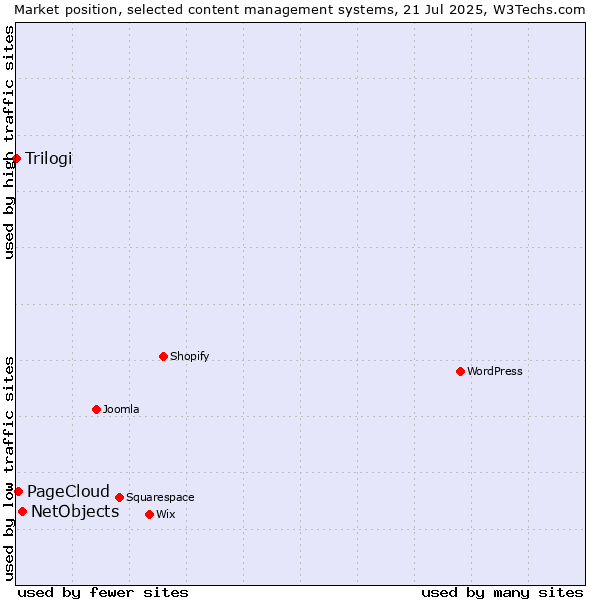 Market position of NetObjects vs. PageCloud vs. Trilogi