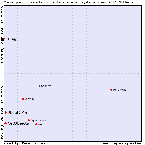 Market position of PbootCMS vs. NetObjects vs. Trilogi