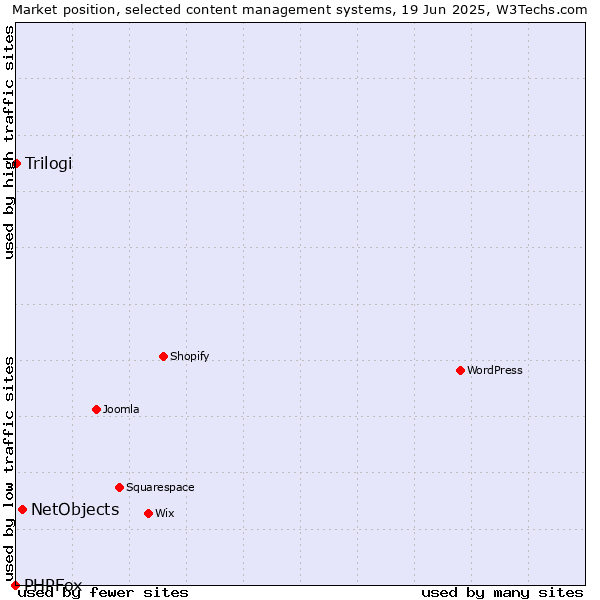 Market position of NetObjects vs. Trilogi vs. PHPFox