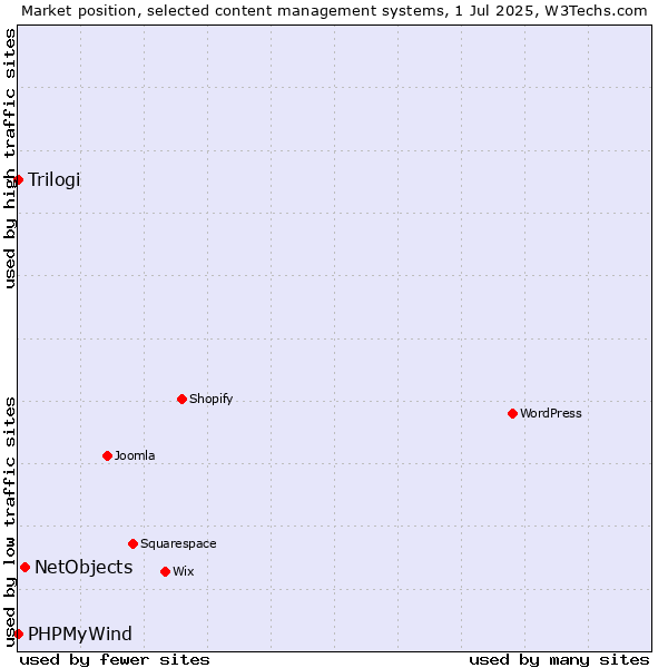 Market position of NetObjects vs. Trilogi vs. PHPMyWind