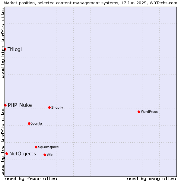 Market position of NetObjects vs. PHP-Nuke vs. Trilogi