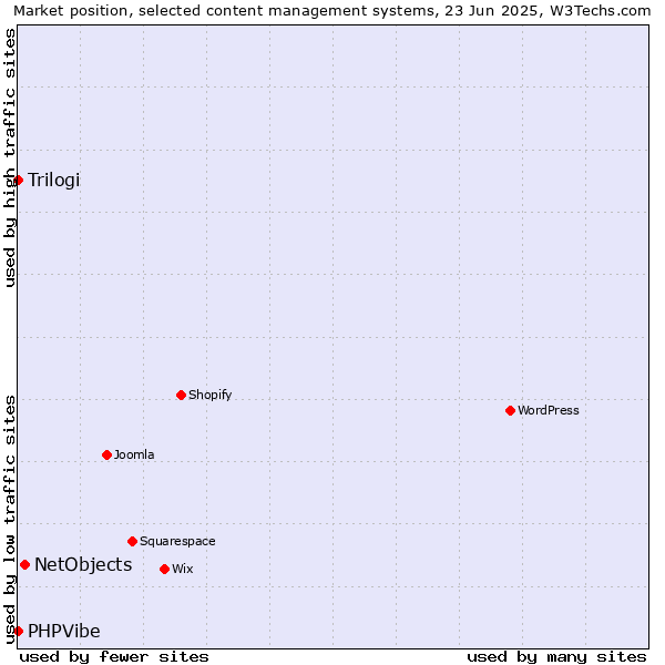 Market position of NetObjects vs. Trilogi vs. PHPVibe