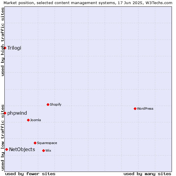 Market position of NetObjects vs. phpwind vs. Trilogi