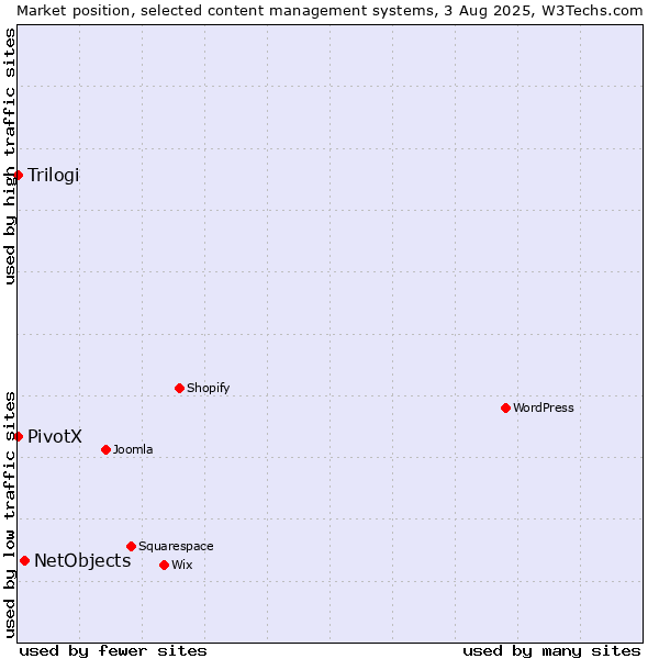 Market position of NetObjects vs. Trilogi vs. PivotX
