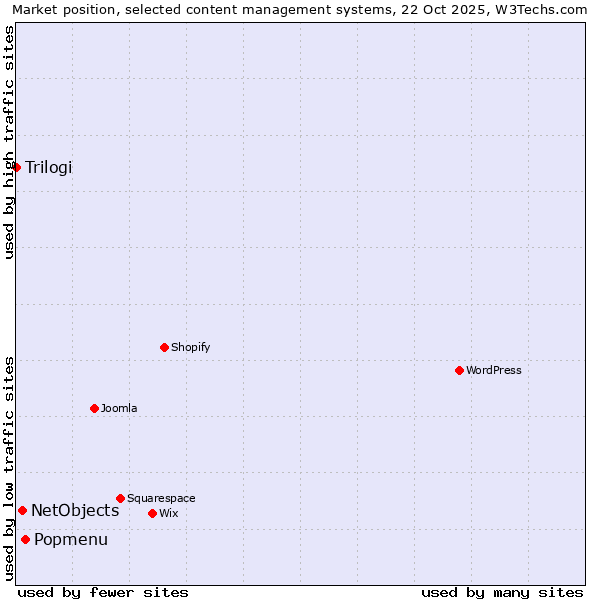 Market position of Popmenu vs. NetObjects vs. Trilogi