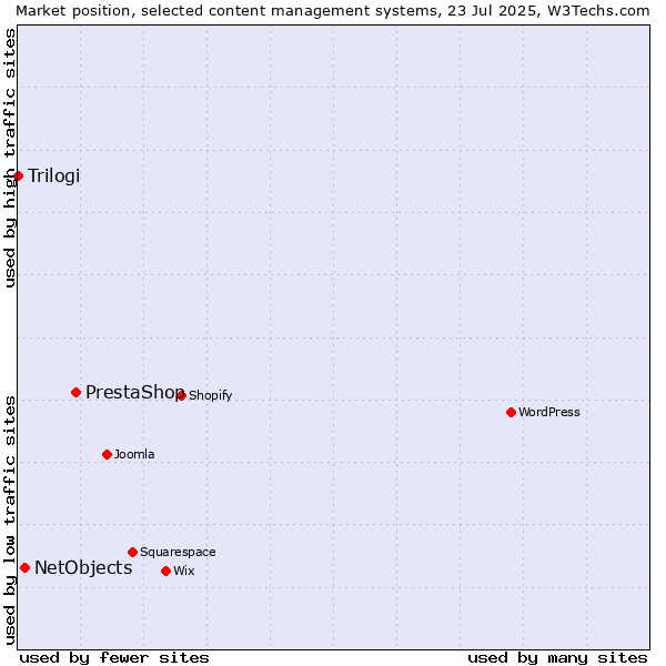 Market position of PrestaShop vs. NetObjects vs. Trilogi