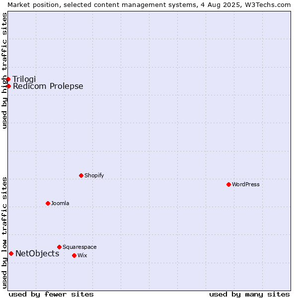 Market position of NetObjects vs. Redicom Prolepse vs. Trilogi
