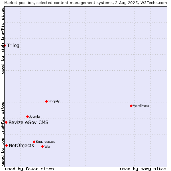 Market position of NetObjects vs. Revize eGov CMS vs. Trilogi