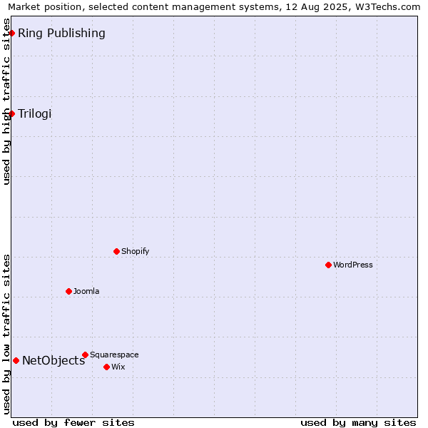 Market position of NetObjects vs. Trilogi vs. Ring Publishing
