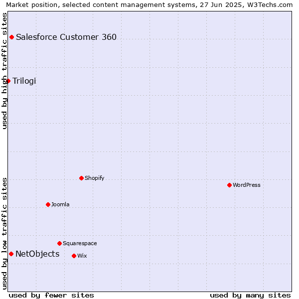 Market position of Salesforce Customer 360 vs. NetObjects vs. Trilogi