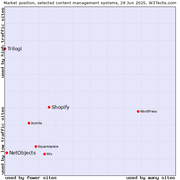 Market position of Shopify vs. NetObjects vs. Trilogi