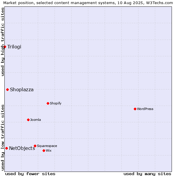 Market position of Shoplazza vs. NetObjects vs. Trilogi