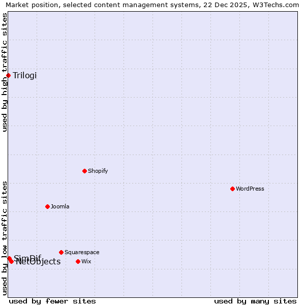 Market position of NetObjects vs. SimDif vs. Trilogi