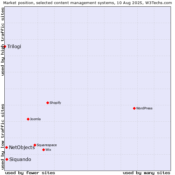 Market position of Siquando vs. NetObjects vs. Trilogi