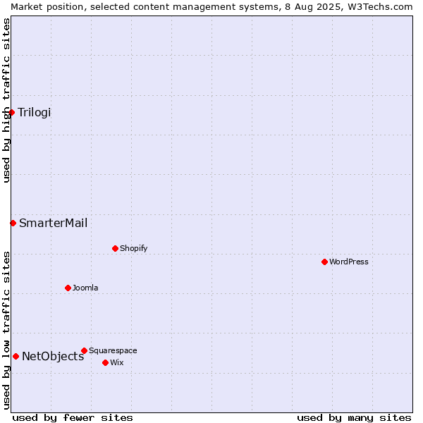 Market position of NetObjects vs. SmarterMail vs. Trilogi
