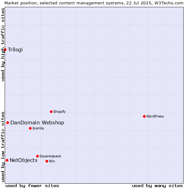 Market position of DanDomain Webshop vs. NetObjects vs. Trilogi