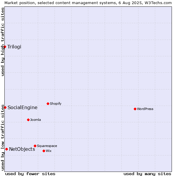 Market position of NetObjects vs. SocialEngine vs. Trilogi