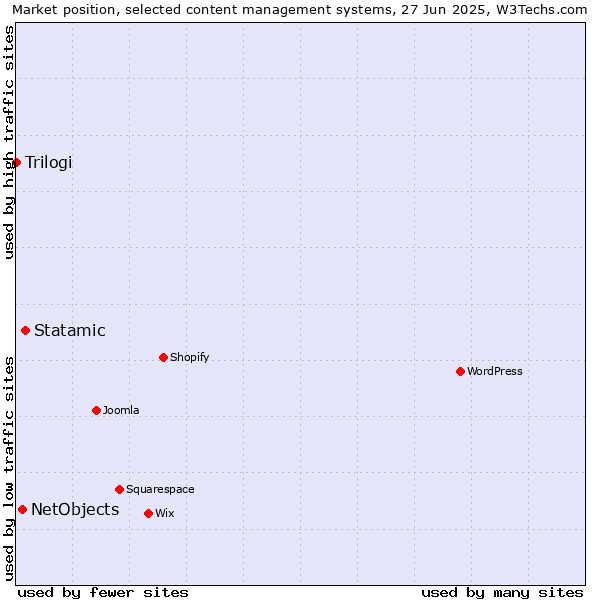 Market position of Statamic vs. NetObjects vs. Trilogi