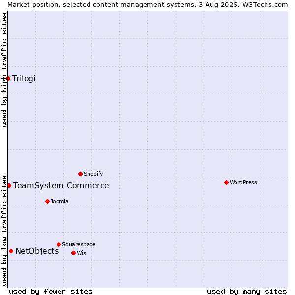 Market position of NetObjects vs. TeamSystem Commerce vs. Trilogi