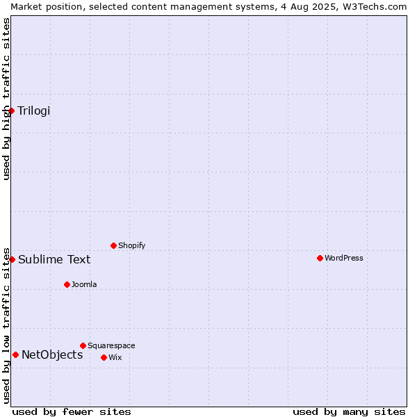 Market position of NetObjects vs. Sublime Text vs. Trilogi