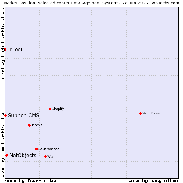 Market position of NetObjects vs. Subrion CMS vs. Trilogi