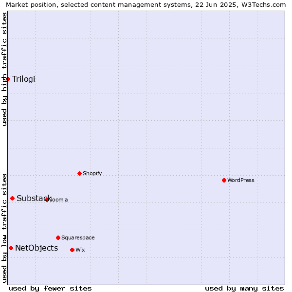 Market position of Substack vs. NetObjects vs. Trilogi