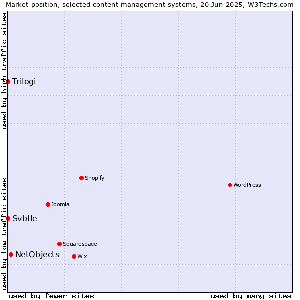 Market position of NetObjects vs. Trilogi vs. Svbtle