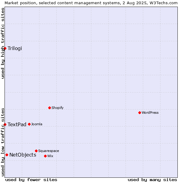 Market position of NetObjects vs. Trilogi vs. TextPad