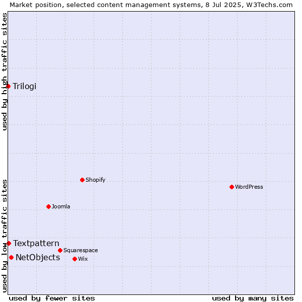 Market position of NetObjects vs. Textpattern vs. Trilogi