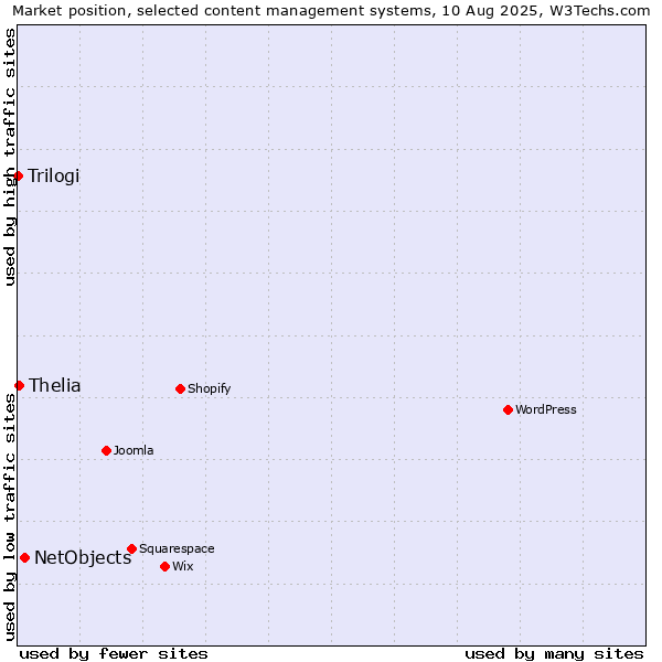 Market position of NetObjects vs. Thelia vs. Trilogi