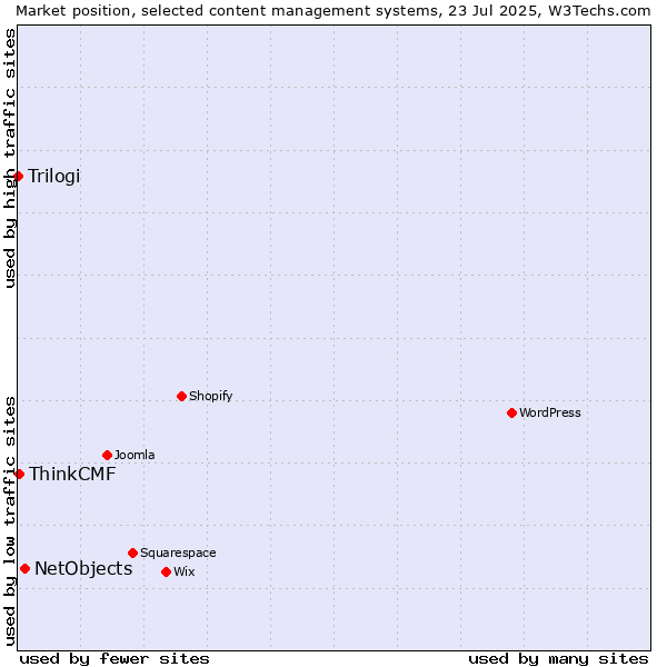 Market position of NetObjects vs. ThinkCMF vs. Trilogi