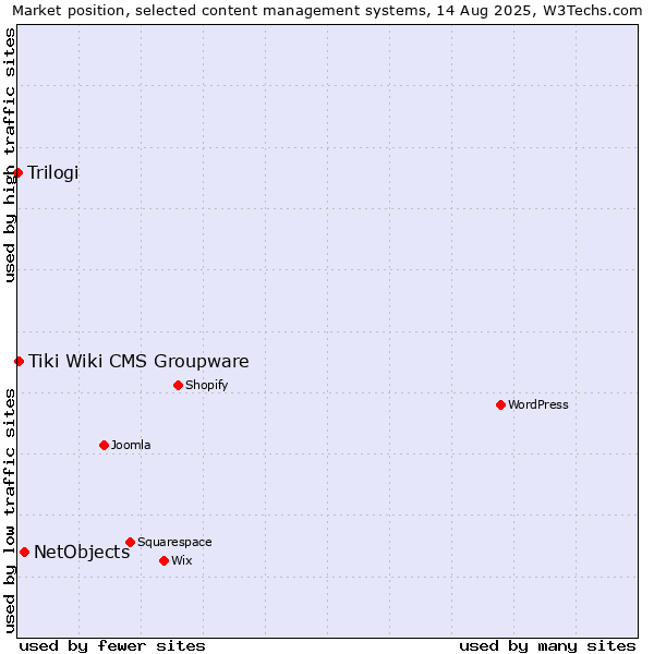 Market position of NetObjects vs. Tiki Wiki CMS Groupware vs. Trilogi