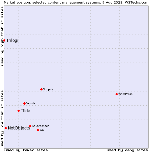Market position of Tilda vs. NetObjects vs. Trilogi