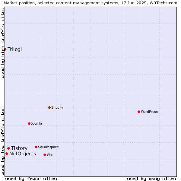 Market position of Tistory vs. NetObjects vs. Trilogi