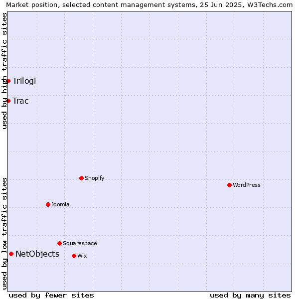 Market position of NetObjects vs. Trac vs. Trilogi